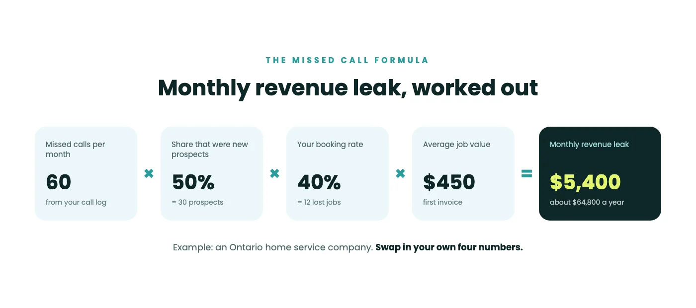 The missed call formula worked out: 60 missed calls per month × 50% new prospects × 40% booking rate × $450 average job value = $5,400 monthly revenue leak, about $64,800 a year.