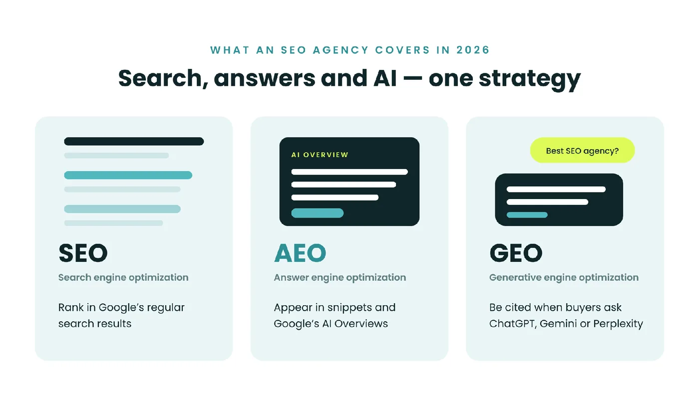 What an SEO agency covers in 2026: SEO to rank in Google's regular search results, AEO to appear in snippets and Google's AI Overviews, and GEO to be cited when buyers ask ChatGPT, Gemini or Perplexity.
